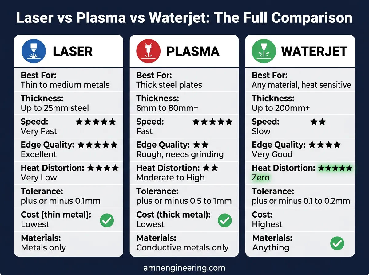 Laser cutting vs plasma cutting vs waterjet comparison table showing cost, speed, edge quality, thickness range, and heat distortion for each process