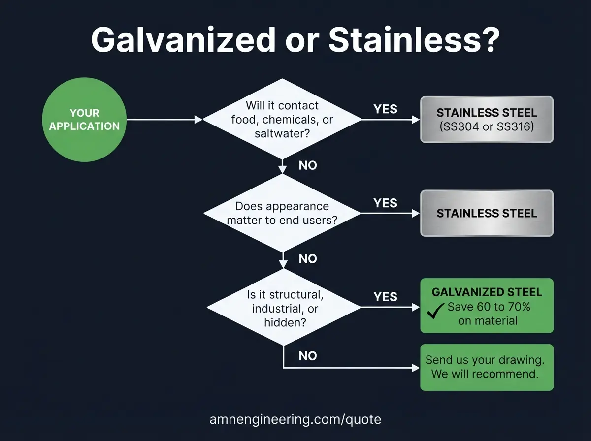 Decision guide showing when to choose galvanized steel versus stainless steel for outdoor applications based on environment, cost, and appearance