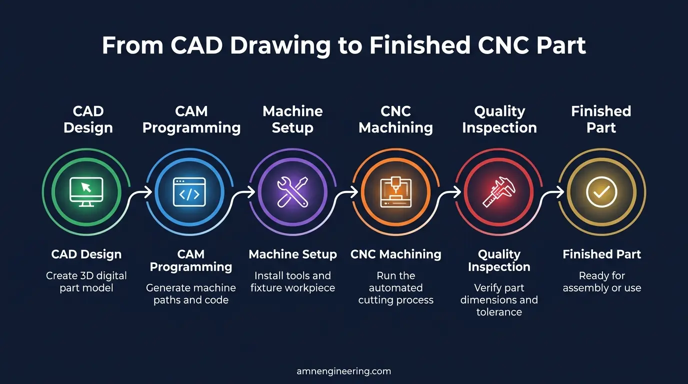 Step by step process showing how a part moves from CAD design to a finished inspected CNC machined part