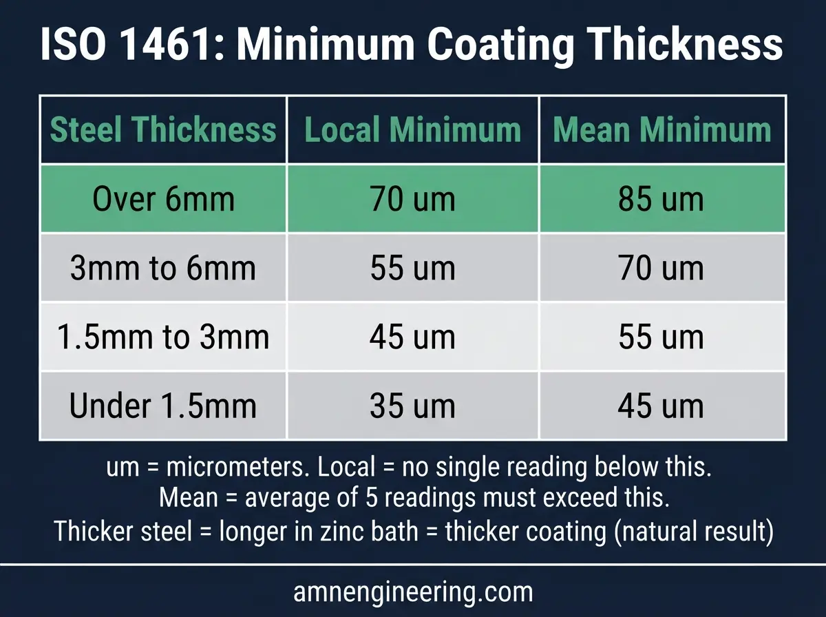 ISO 1461 minimum coating thickness table showing requirements based on steel thickness for galvanized and centrifuged articles