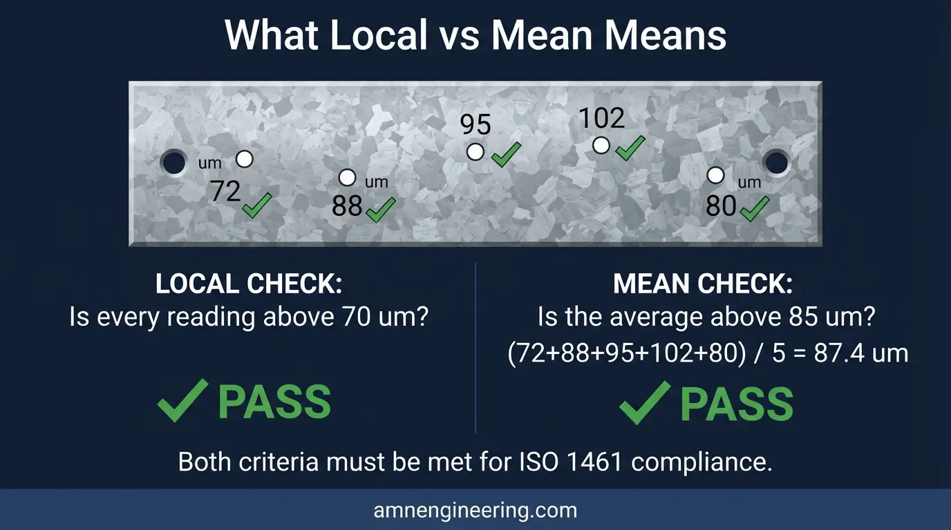 Diagram explaining local minimum versus mean minimum coating thickness with example gauge readings across a reference area per ISO 1461