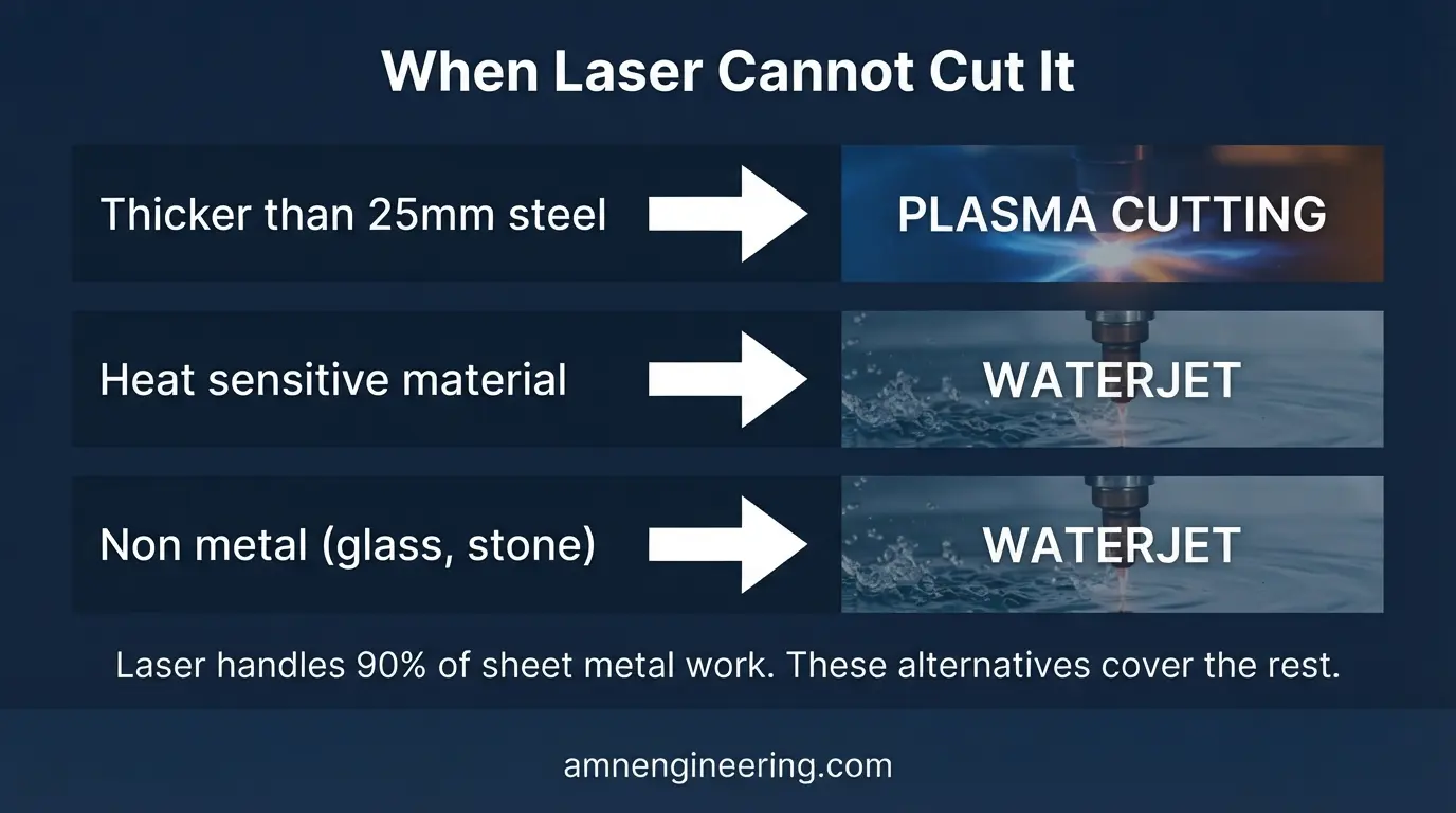 Alternative cutting methods for material beyond laser capacity including plasma and waterjet cutting