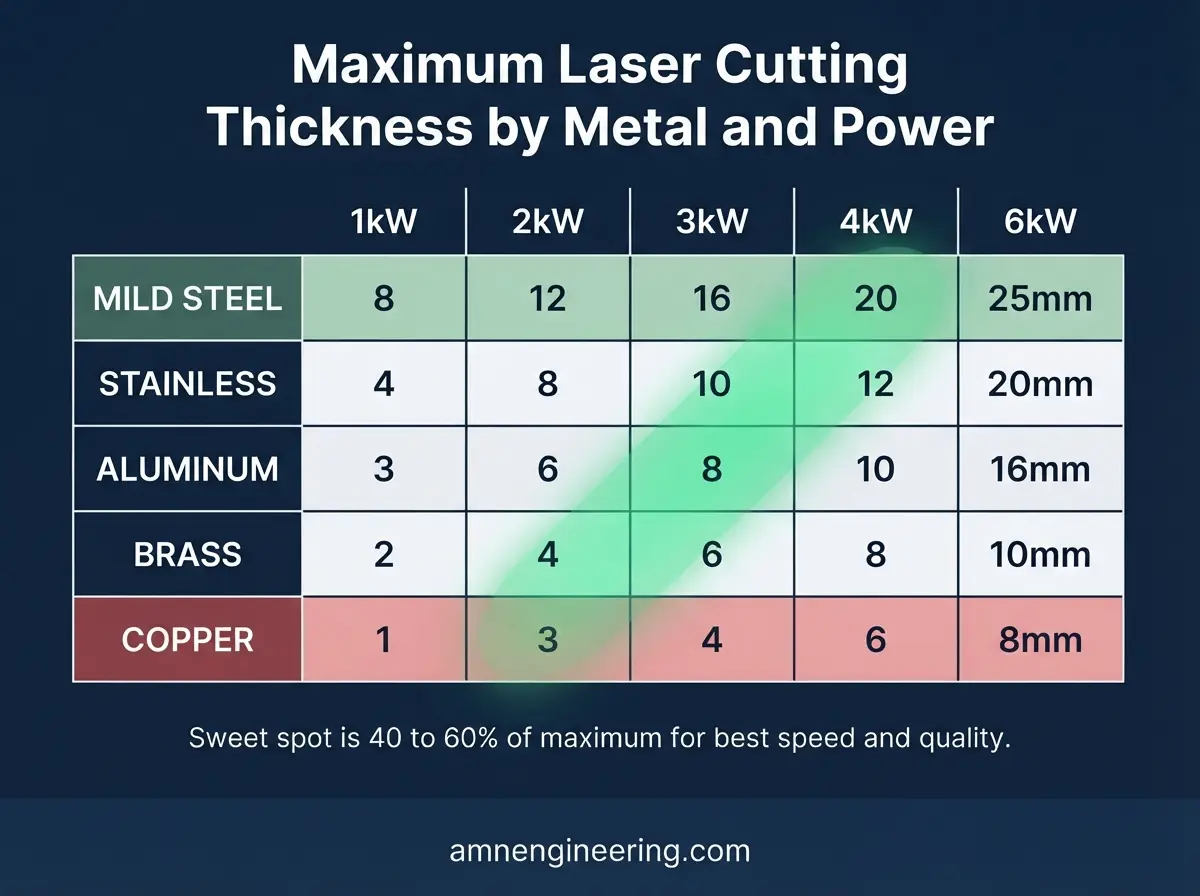 Laser cutting maximum thickness chart by metal type and laser power from 1kW to 6kW