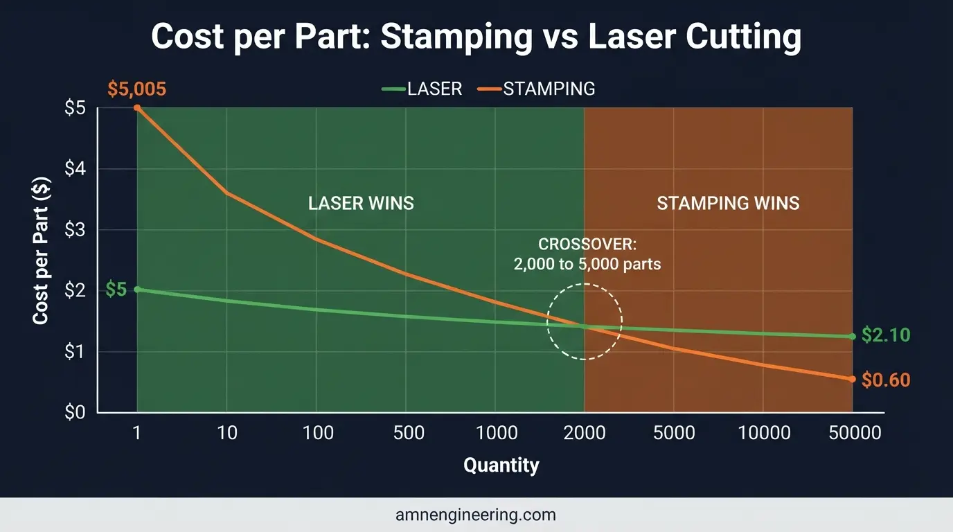 Cost per part crossover chart comparing laser cutting and metal stamping across quantities