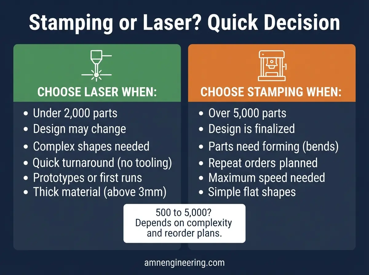 Quick decision guide comparing metal stamping and laser cutting by part quantity