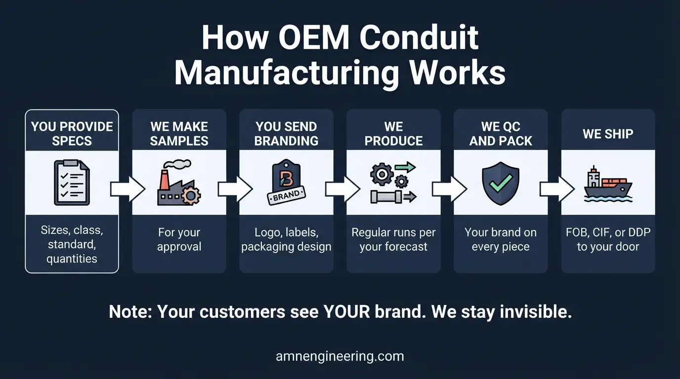 Step by step OEM conduit production workflow from specification and sampling through branding, production, quality control, and shipping