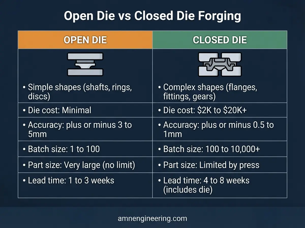 Open die vs closed die forging comparison table showing die cost, complexity, accuracy, batch size, and best applications