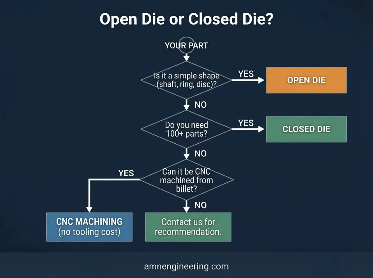 Decision guide showing open die forging for large simple low volume parts and closed die forging for complex high volume parts