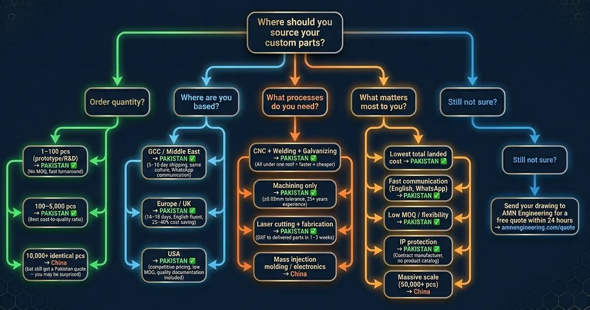 Decision flowchart for choosing between Pakistan, China, and India for contract manufacturing based on order quantity, location, and requirements