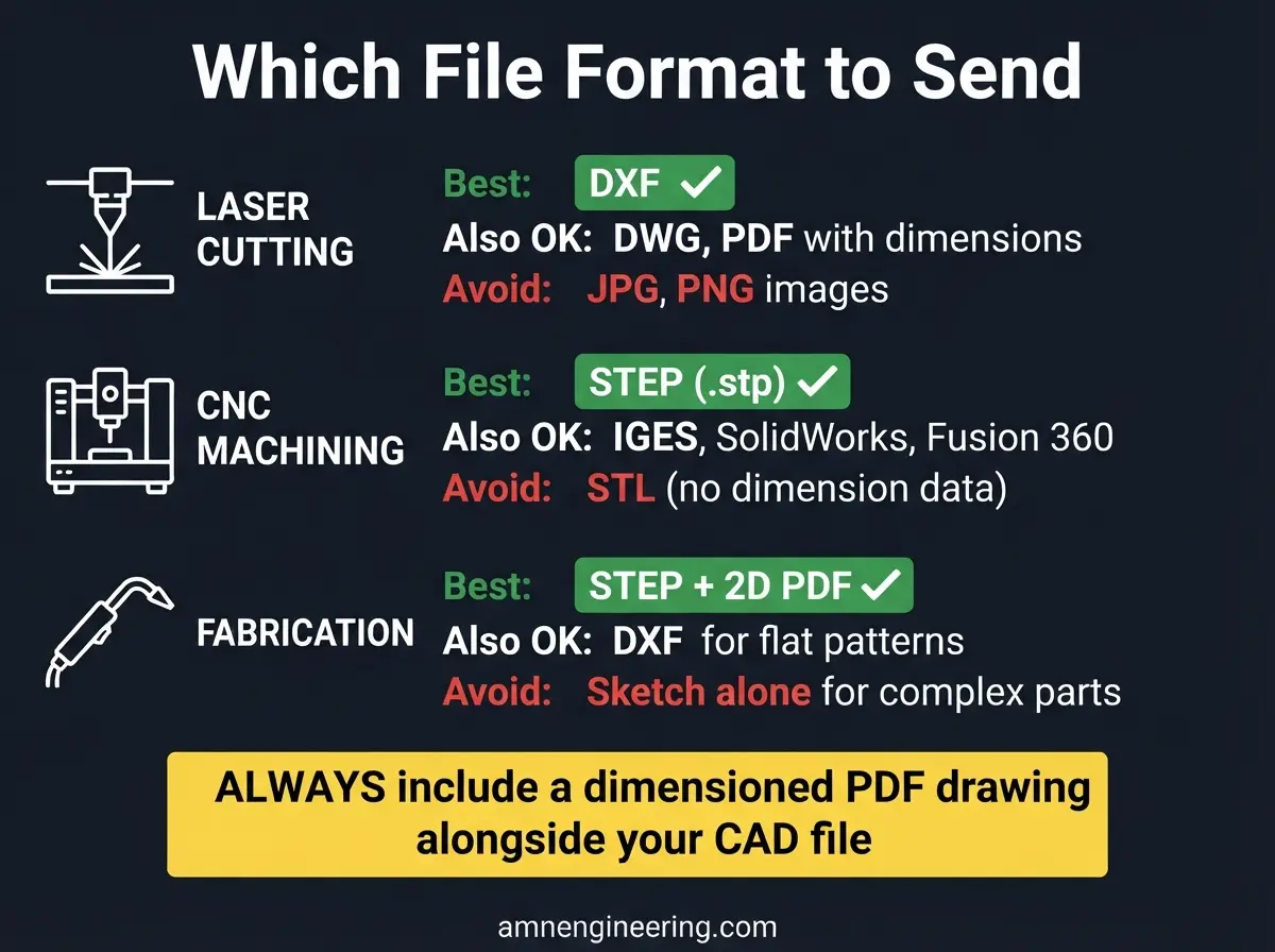 Guide to CAD file formats for manufacturing showing DXF for flat parts, STEP for 3D parts, IGES and PDF