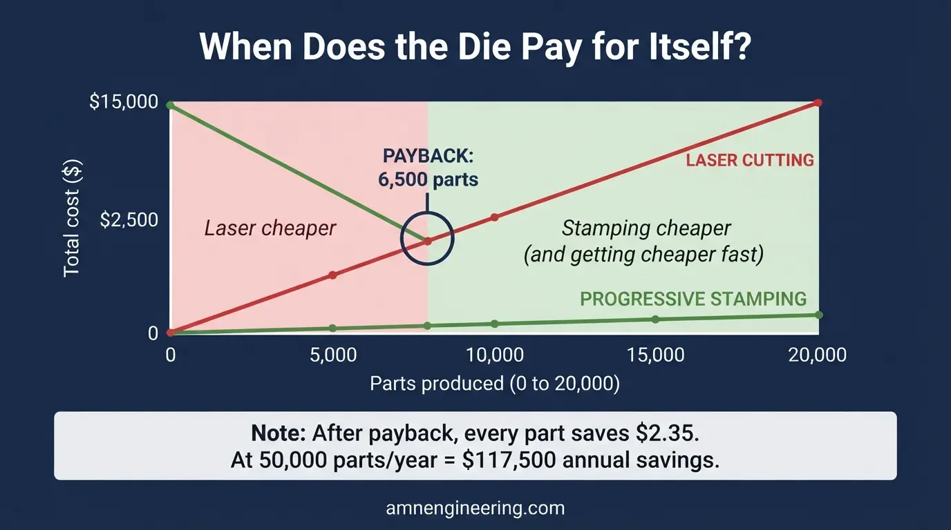 Progressive die tooling payback chart showing the crossover point where cumulative die cost is recovered against per part savings versus laser cutting