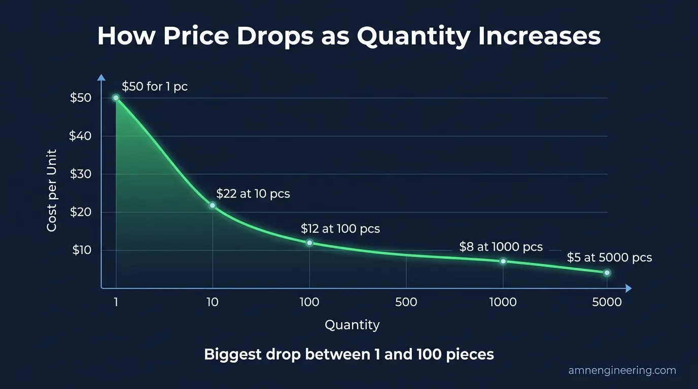 Chart showing how per unit cost decreases as quantity increases from prototype to full production volumes