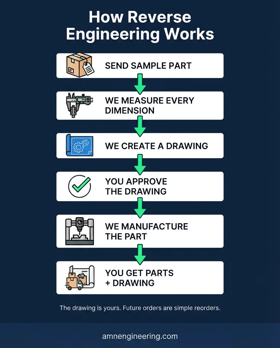 Step by step reverse engineering process from receiving a sample part to delivering a new CNC machined replica with engineering drawing