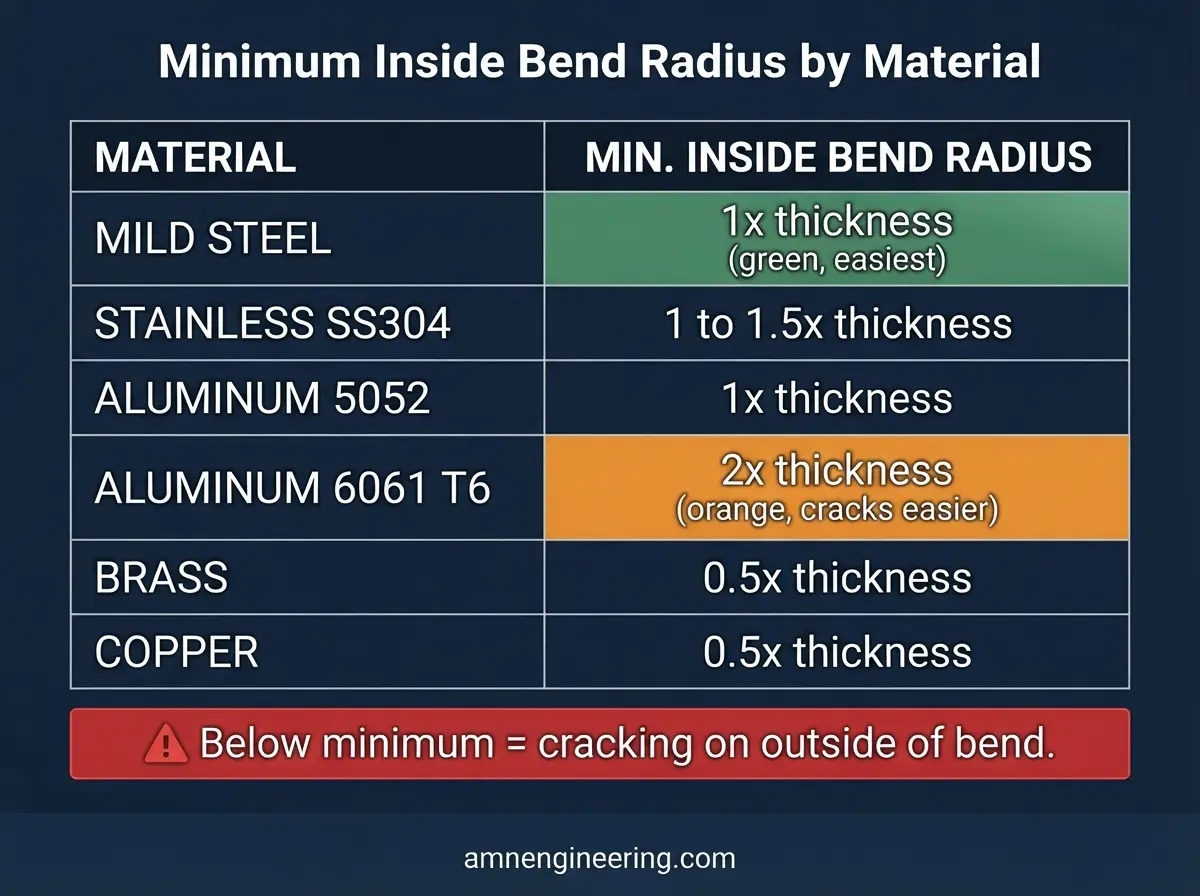 Reference table of minimum inside bend radius by material showing mild steel, stainless steel, aluminum, brass, and copper values relative to material thickness