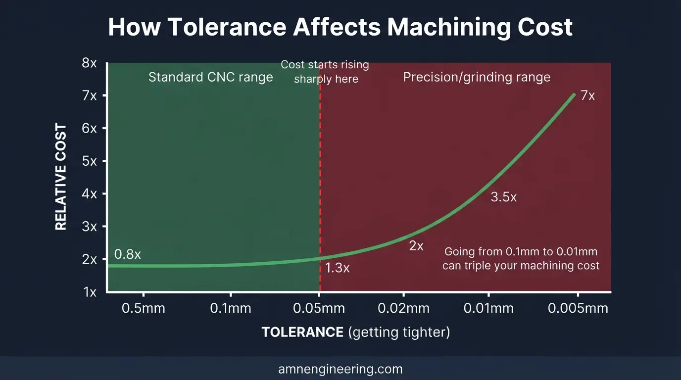 Engineering drawing showing general tolerance block, individual dimension tolerances, and the difference between unilateral and bilateral tolerancing