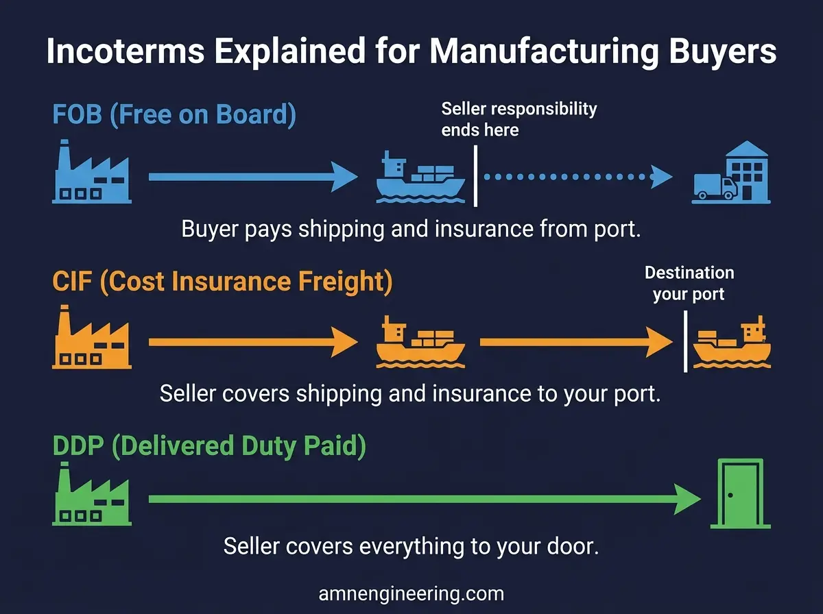Simplified diagram of Incoterms EXW, FOB, CIF, and DDP showing which costs the supplier covers and which the buyer covers
