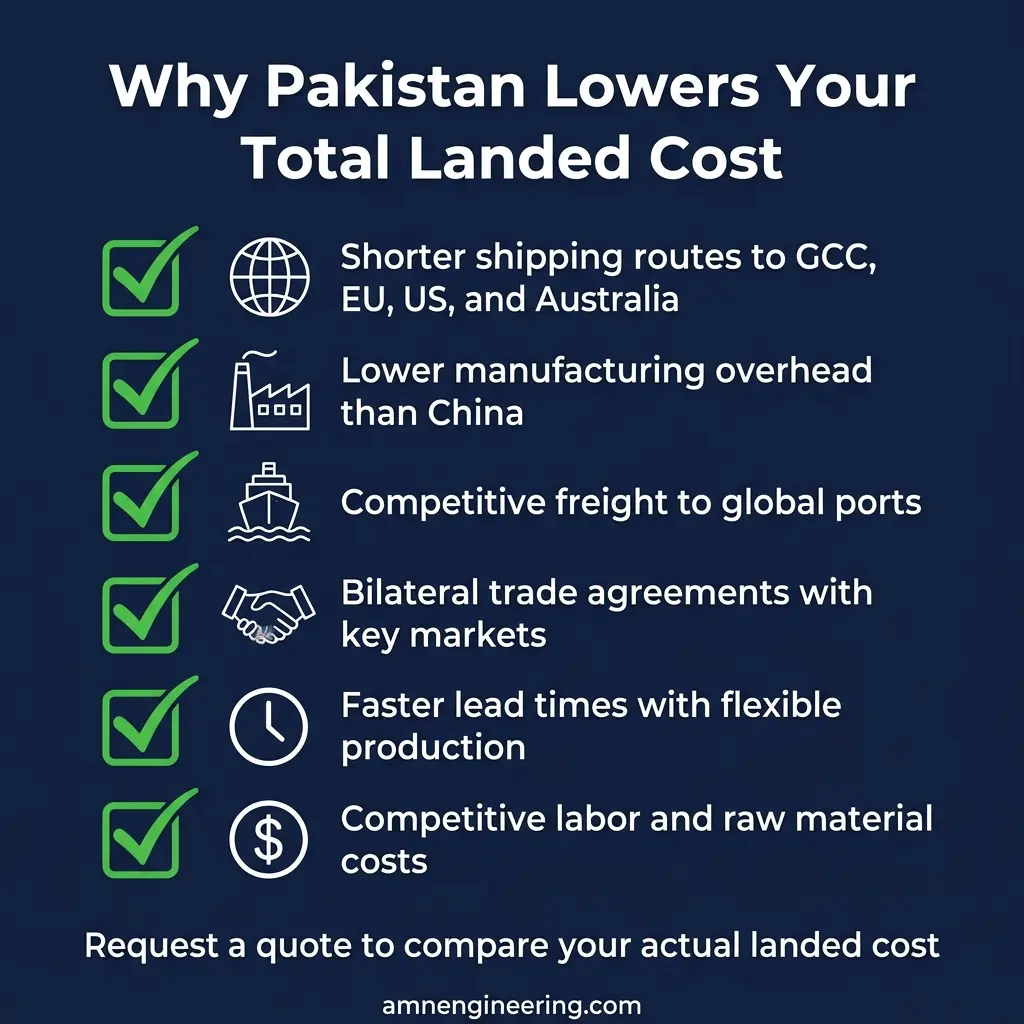 Factors that give Pakistan a landed cost advantage for GCC buyers: geographic proximity, lower freight, no minimum order, direct communication, and easy factory visits