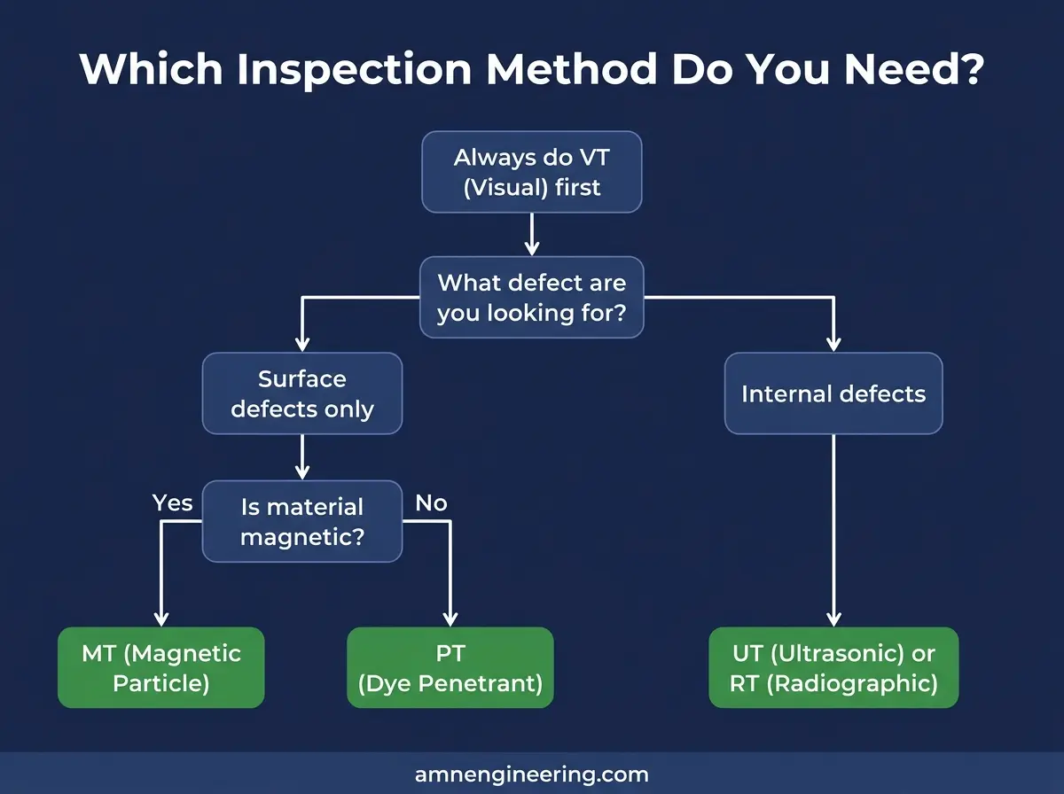 Flowchart for selecting a weld inspection method based on material type, defect location of concern, and section thickness