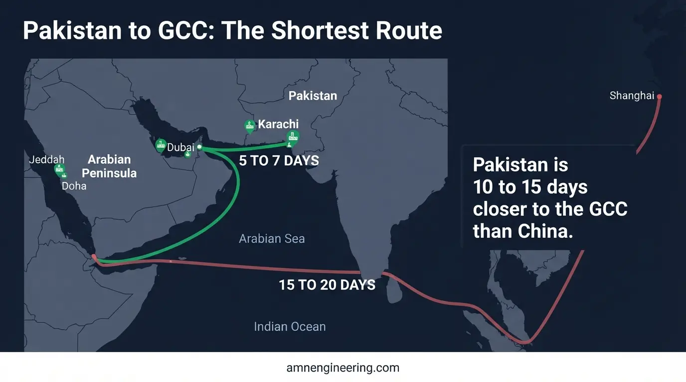 Shipping route map showing direct sea route from Karachi Pakistan to Dubai UAE with 5 to 7 day transit time