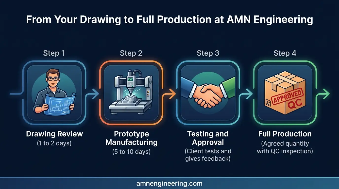 Four step prototype to production process at AMN Engineering: drawing review, prototype manufacturing, testing and inspection, then design confirmation and production